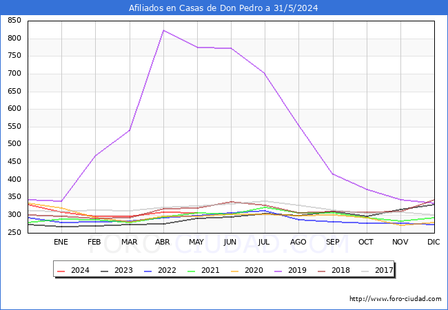 Evolucin Afiliados a la Seguridad Social para el Municipio de Casas de Don Pedro hasta Mayo del 2024.