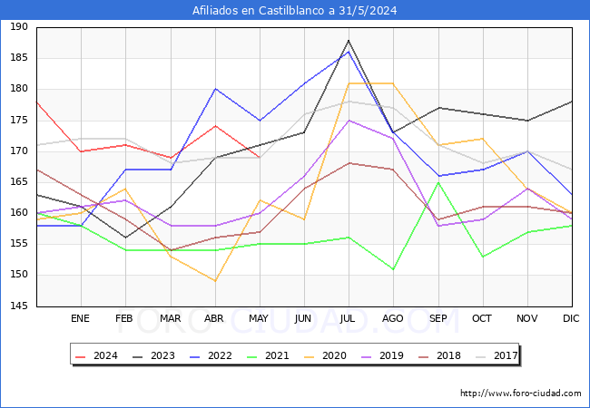 Evolucin Afiliados a la Seguridad Social para el Municipio de Castilblanco hasta Mayo del 2024.