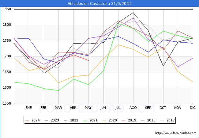 Evolucin Afiliados a la Seguridad Social para el Municipio de Castuera hasta Mayo del 2024.