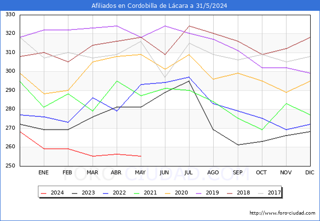 Evolucin Afiliados a la Seguridad Social para el Municipio de Cordobilla de Lcara hasta Mayo del 2024.