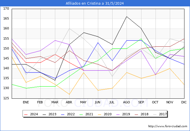 Evolucin Afiliados a la Seguridad Social para el Municipio de Cristina hasta Mayo del 2024.