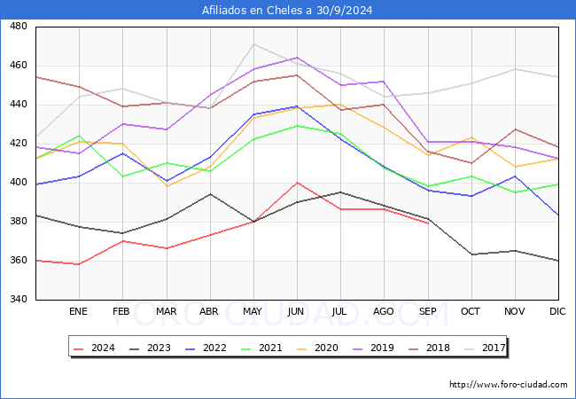 Evolucin Afiliados a la Seguridad Social para el Municipio de Cheles hasta Septiembre del 2024.