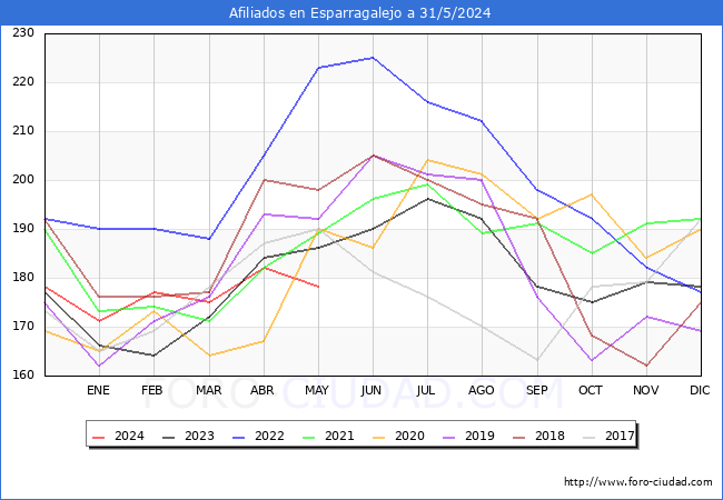 Evolucin Afiliados a la Seguridad Social para el Municipio de Esparragalejo hasta Mayo del 2024.