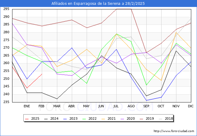 Evolucin Afiliados a la Seguridad Social para el Municipio de Esparragosa de la Serena hasta Febrero del 2025.