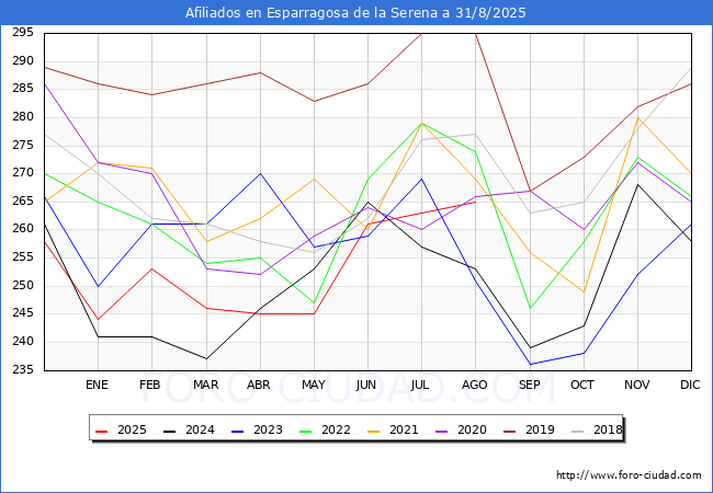 Evolucin Afiliados a la Seguridad Social para el Municipio de Esparragosa de la Serena hasta Agosto del 2025.