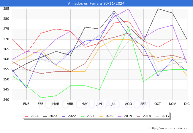 Evolucin Afiliados a la Seguridad Social para el Municipio de Feria hasta Noviembre del 2024.