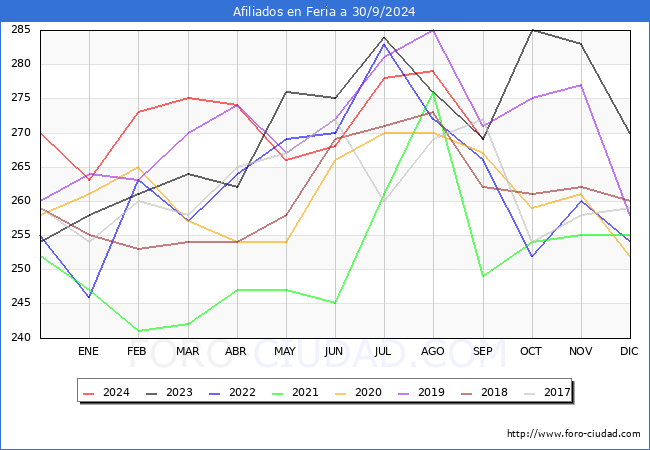 Evolucin Afiliados a la Seguridad Social para el Municipio de Feria hasta Septiembre del 2024.