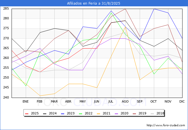 Evolucin Afiliados a la Seguridad Social para el Municipio de Feria hasta Agosto del 2025.