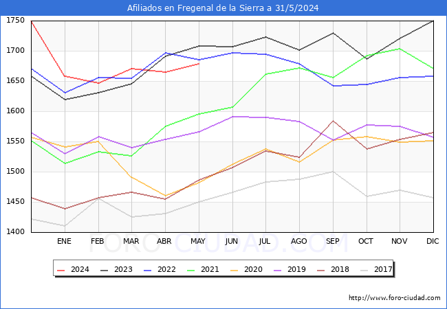 Evolucin Afiliados a la Seguridad Social para el Municipio de Fregenal de la Sierra hasta Mayo del 2024.