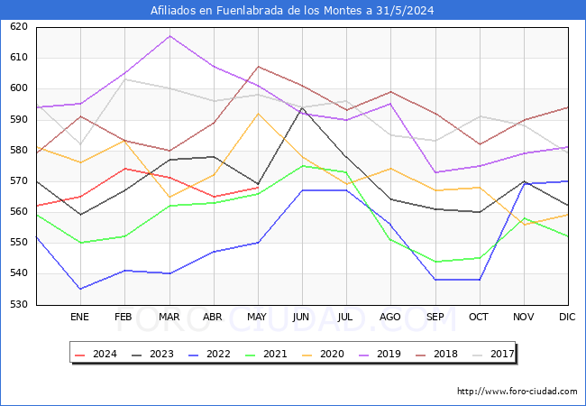 Evolucin Afiliados a la Seguridad Social para el Municipio de Fuenlabrada de los Montes hasta Mayo del 2024.