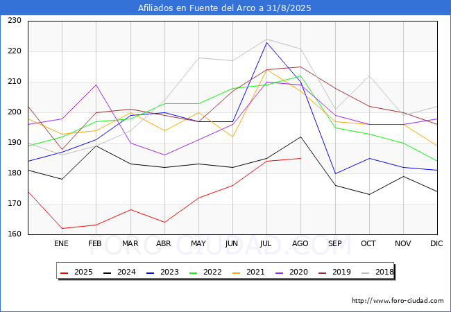 Evolucin Afiliados a la Seguridad Social para el Municipio de Fuente del Arco hasta Agosto del 2025.