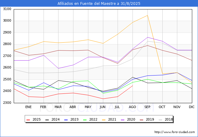 Evoluci�n Afiliados a la Seguridad Social para el Municipio de Fuente del Maestre hasta Agosto del 2025.