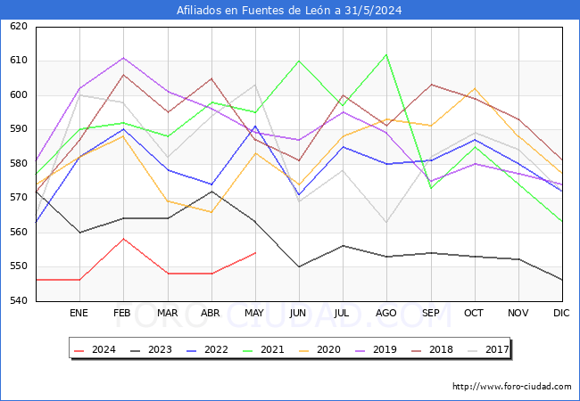 Evolucin Afiliados a la Seguridad Social para el Municipio de Fuentes de Len hasta Mayo del 2024.