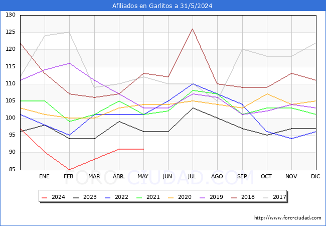 Evolucin Afiliados a la Seguridad Social para el Municipio de Garlitos hasta Mayo del 2024.
