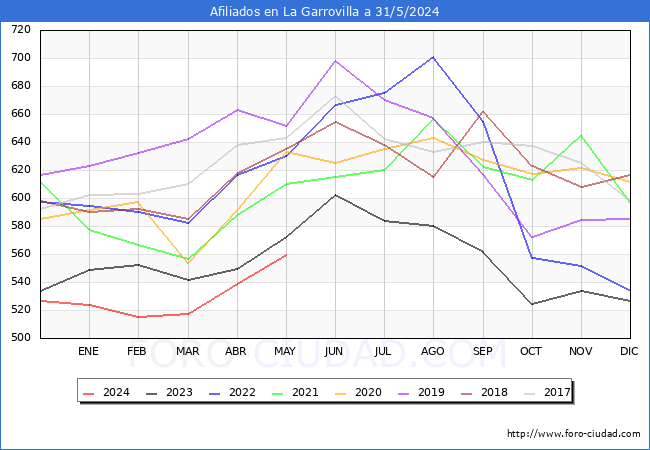 Evolucin Afiliados a la Seguridad Social para el Municipio de La Garrovilla hasta Mayo del 2024.