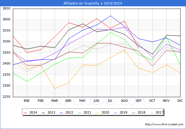 Evolucin Afiliados a la Seguridad Social para el Municipio de Guarea hasta Septiembre del 2024.