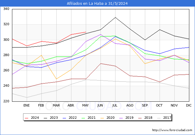 Evolucin Afiliados a la Seguridad Social para el Municipio de La Haba hasta Mayo del 2024.