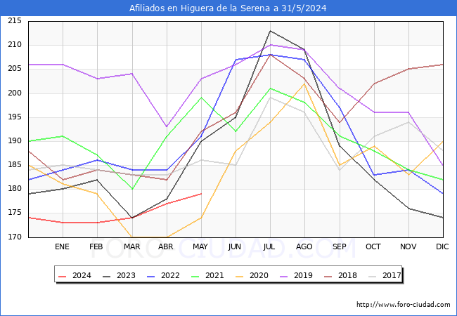 Evolucin Afiliados a la Seguridad Social para el Municipio de Higuera de la Serena hasta Mayo del 2024.