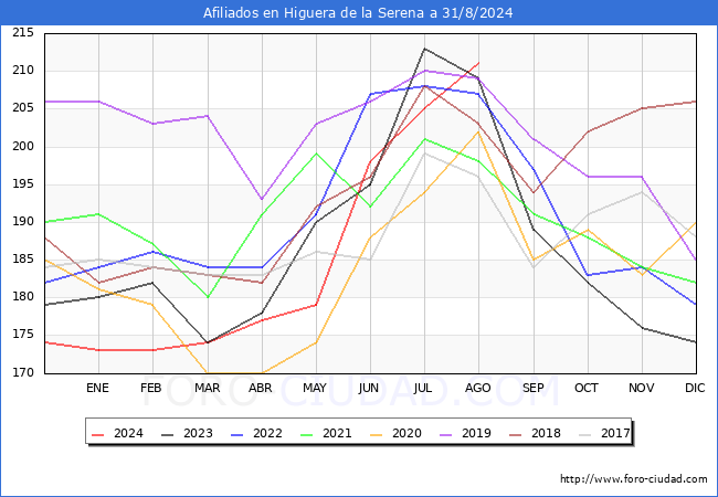 Evolucin Afiliados a la Seguridad Social para el Municipio de Higuera de la Serena hasta Agosto del 2024.