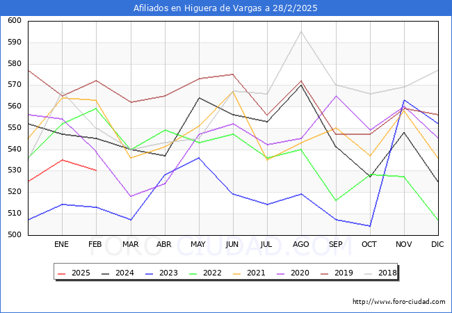 Evolucin Afiliados a la Seguridad Social para el Municipio de Higuera de Vargas hasta Febrero del 2025.