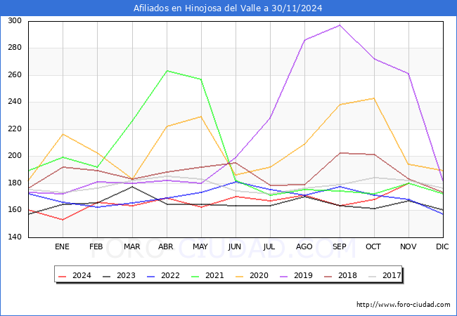 Evolucin Afiliados a la Seguridad Social para el Municipio de Hinojosa del Valle hasta Noviembre del 2024.