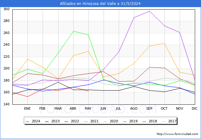 Evolucin Afiliados a la Seguridad Social para el Municipio de Hinojosa del Valle hasta Mayo del 2024.