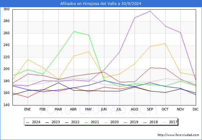 Evolucin Afiliados a la Seguridad Social para el Municipio de Hinojosa del Valle hasta Septiembre del 2024.