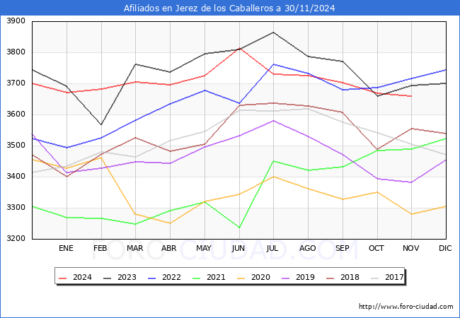 Evolucin Afiliados a la Seguridad Social para el Municipio de Jerez de los Caballeros hasta Noviembre del 2024.