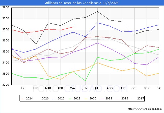 Evolucin Afiliados a la Seguridad Social para el Municipio de Jerez de los Caballeros hasta Mayo del 2024.
