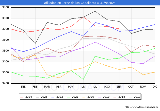 Evolucin Afiliados a la Seguridad Social para el Municipio de Jerez de los Caballeros hasta Septiembre del 2024.