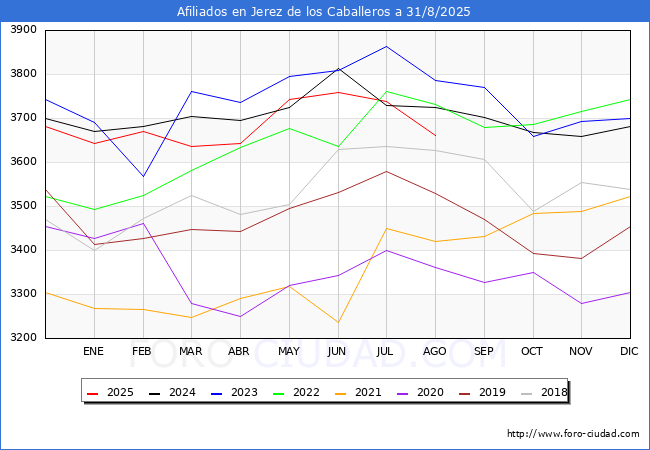 Evolucin Afiliados a la Seguridad Social para el Municipio de Jerez de los Caballeros hasta Agosto del 2025.