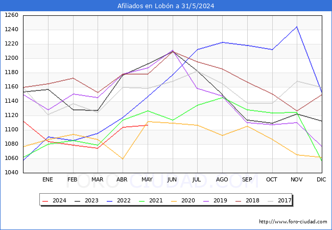 Evolucin Afiliados a la Seguridad Social para el Municipio de Lobn hasta Mayo del 2024.