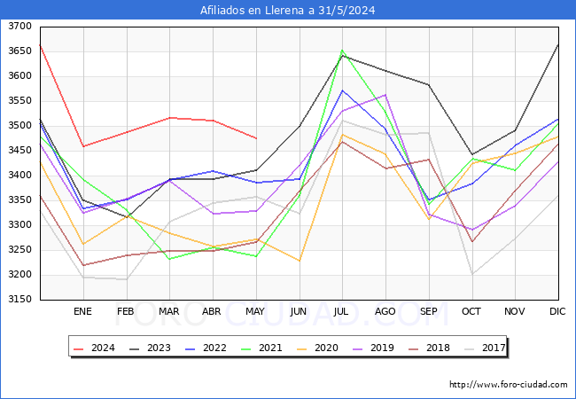 Evolucin Afiliados a la Seguridad Social para el Municipio de Llerena hasta Mayo del 2024.