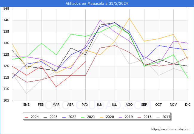 Evolucin Afiliados a la Seguridad Social para el Municipio de Magacela hasta Mayo del 2024.