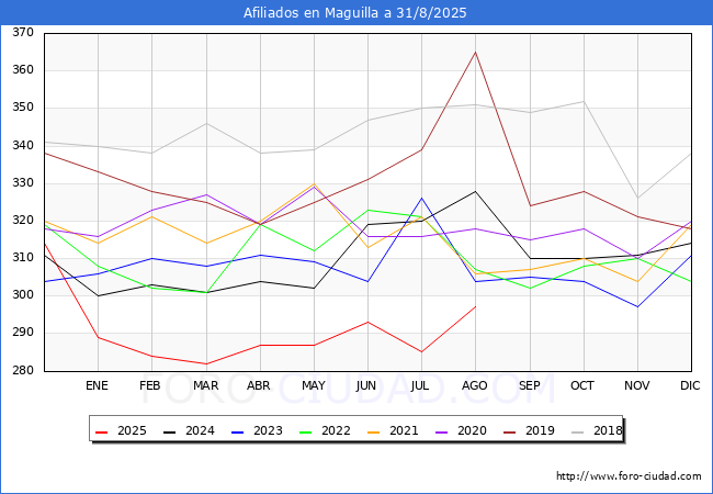 Evolucin Afiliados a la Seguridad Social para el Municipio de Maguilla hasta Agosto del 2025.