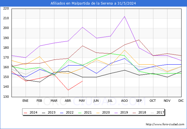 Evolucin Afiliados a la Seguridad Social para el Municipio de Malpartida de la Serena hasta Mayo del 2024.