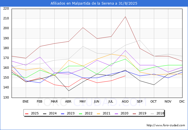 Evolucin Afiliados a la Seguridad Social para el Municipio de Malpartida de la Serena hasta Agosto del 2025.