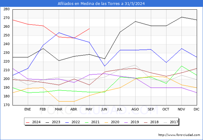 Evolucin Afiliados a la Seguridad Social para el Municipio de Medina de las Torres hasta Mayo del 2024.