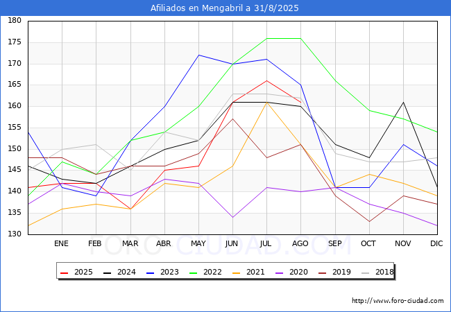 Evoluci�n Afiliados a la Seguridad Social para el Municipio de Mengabril hasta Agosto del 2025.