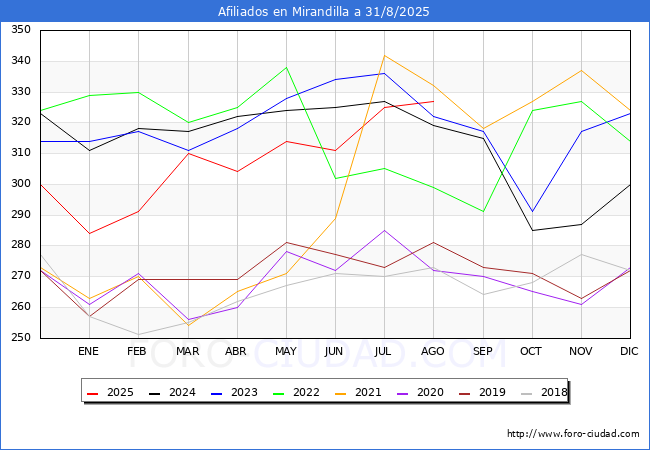 Evolucin Afiliados a la Seguridad Social para el Municipio de Mirandilla hasta Agosto del 2025.