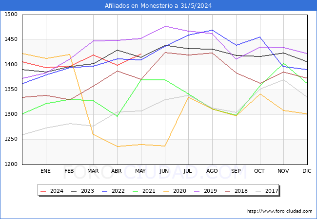 Evolucin Afiliados a la Seguridad Social para el Municipio de Monesterio hasta Mayo del 2024.