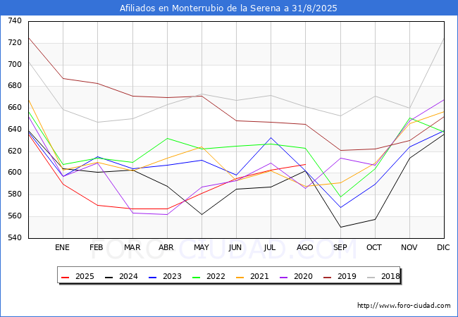 Evolucin Afiliados a la Seguridad Social para el Municipio de Monterrubio de la Serena hasta Agosto del 2025.