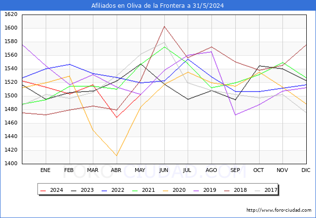 Evolucin Afiliados a la Seguridad Social para el Municipio de Oliva de la Frontera hasta Mayo del 2024.