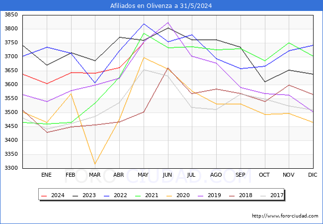 Evolucin Afiliados a la Seguridad Social para el Municipio de Olivenza hasta Mayo del 2024.