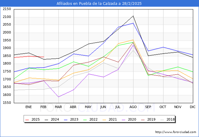 Evolucin Afiliados a la Seguridad Social para el Municipio de Puebla de la Calzada hasta Febrero del 2025.