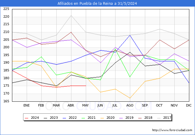Evolucin Afiliados a la Seguridad Social para el Municipio de Puebla de la Reina hasta Mayo del 2024.