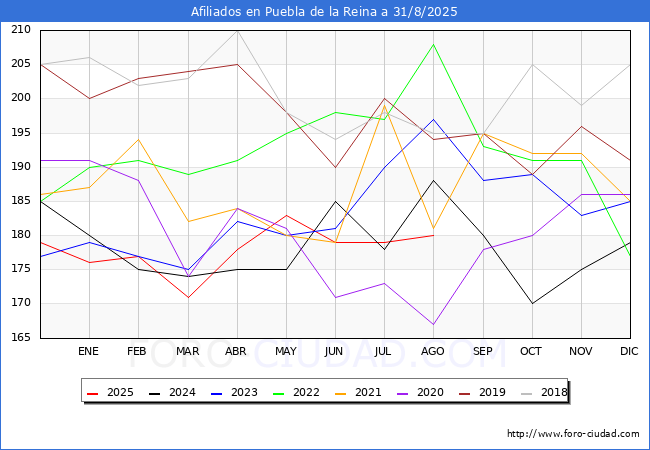 Evoluci�n Afiliados a la Seguridad Social para el Municipio de Puebla de la Reina hasta Agosto del 2025.