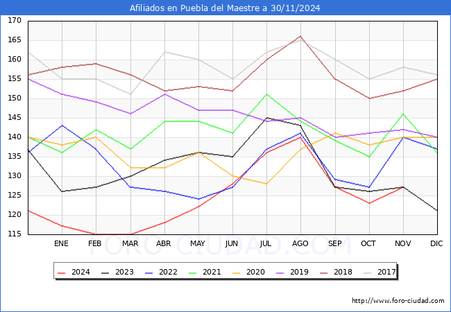Evolucin Afiliados a la Seguridad Social para el Municipio de Puebla del Maestre hasta Noviembre del 2024.