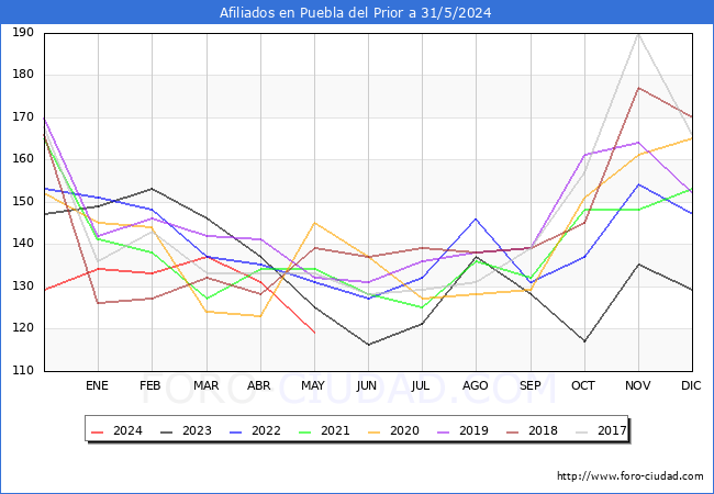 Evolucin Afiliados a la Seguridad Social para el Municipio de Puebla del Prior hasta Mayo del 2024.