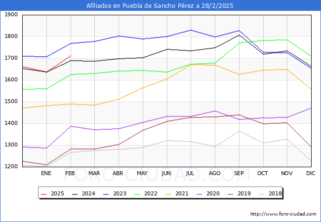Evolucin Afiliados a la Seguridad Social para el Municipio de Puebla de Sancho Prez hasta Febrero del 2025.